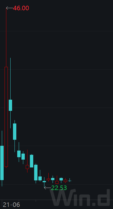 今年近1/3中概股首日破发，7只股票被腰斩，教育培训股身当其冲