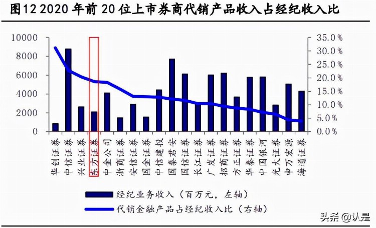 东方证券专题报告：依托强大投研能力，转型深耕财富管理