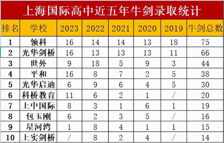 A-level国际高中第一梯队！上海领科/光华剑桥/科桥教育怎么进？