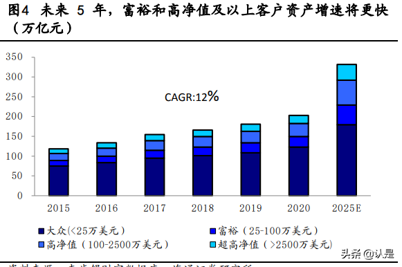 东方证券专题报告：依托强大投研能力，转型深耕财富管理