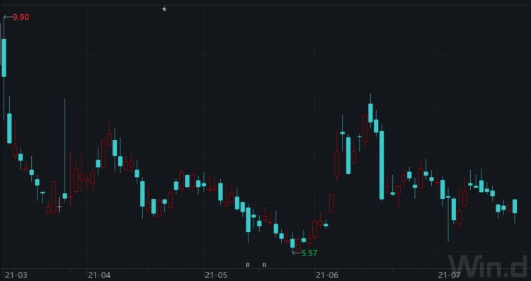 今年近1/3中概股首日破发，7只股票被腰斩，教育培训股身当其冲