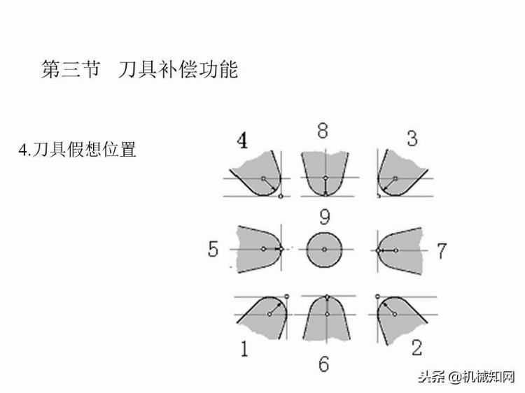 「实例讲解」数控编程基础知识，113页PPT从入门到精通！