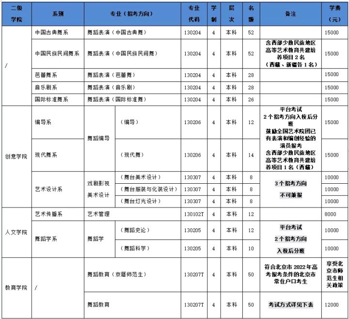 12月24日-31日报名，北京舞蹈学院2022本科招生简章已发布