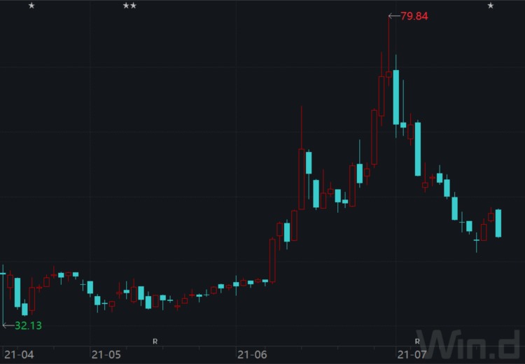 今年近1/3中概股首日破发，7只股票被腰斩，教育培训股身当其冲