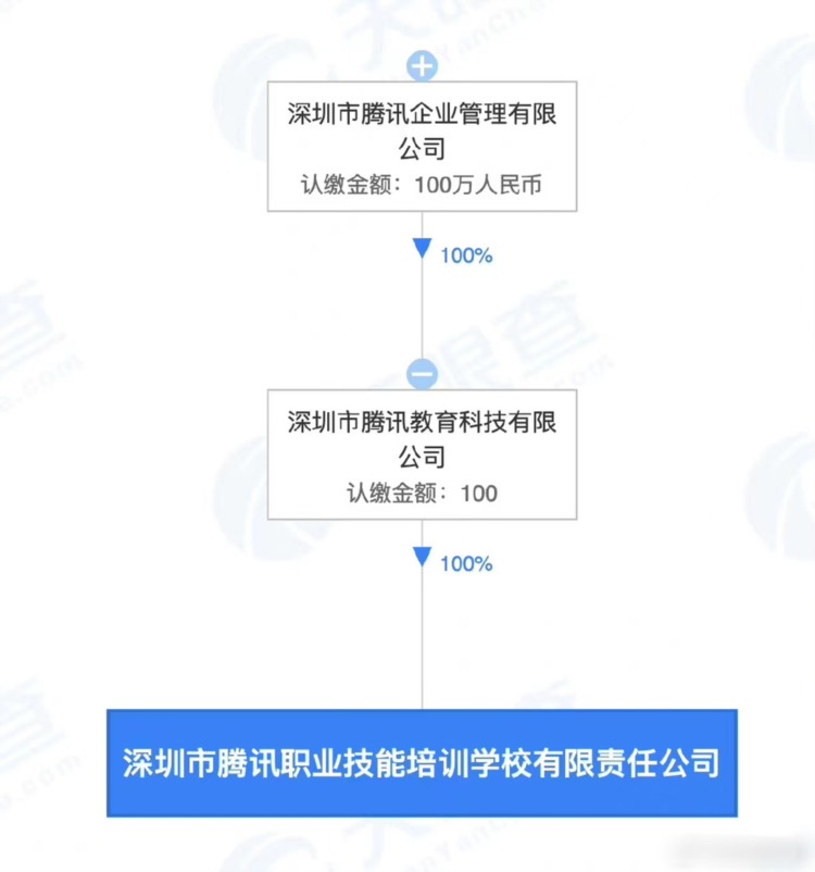 注册资本100万元！腾讯成立职业技能培训学校公司