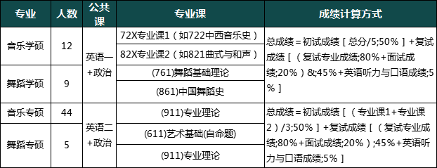 21音乐与舞蹈学专业考研择校分析！