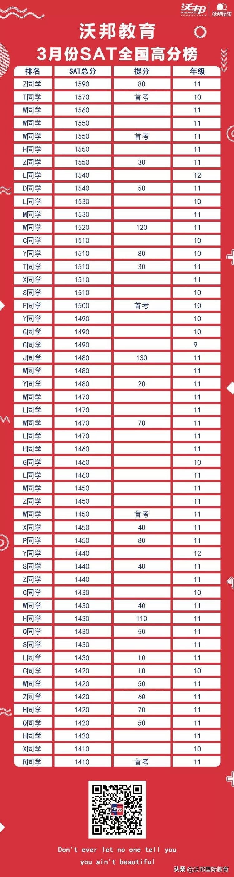 最高1590分！3月SAT考试高分学员速递，文末附考试心得分享会