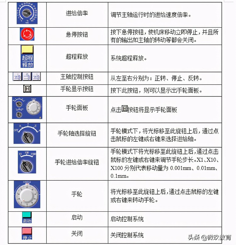 FANUC 0i系统数控车床的编程与操作一一请收藏