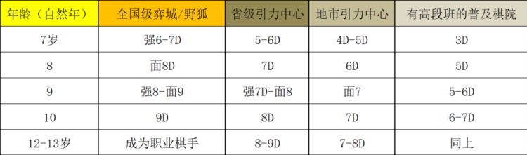 从启蒙到冲段，浅谈各级围棋培训