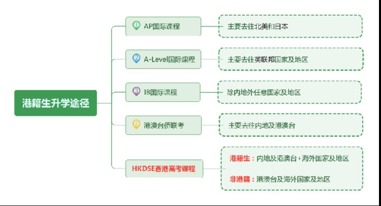 3大国际课程vs香港DSE,港籍生选哪个更好?