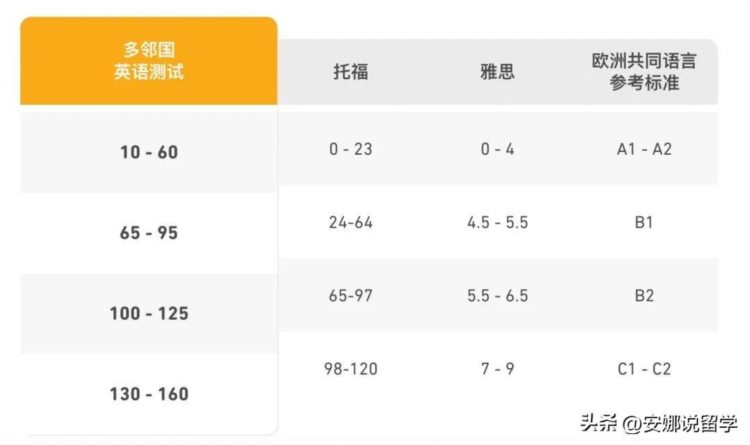 托福雅思的「平替」？转考多邻国靠谱吗？