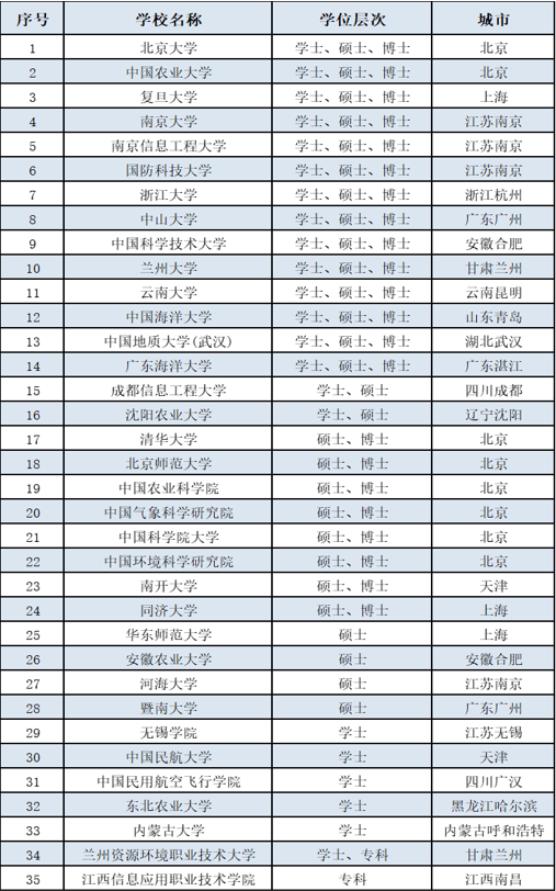 如何报考气象专业？“手把手”教你怎么填志愿！