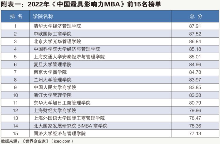 2022年中国最具影响力MBA榜单出炉，清华、中欧、北大、国科大、上海交大位居前五