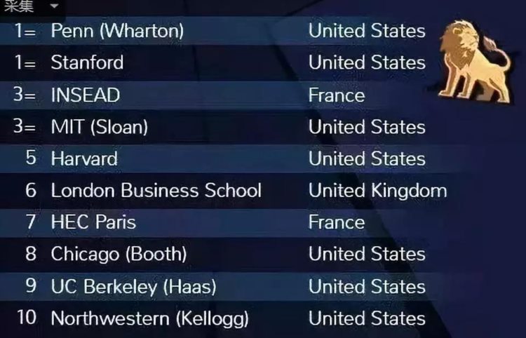 沃顿、斯坦福还是老牌欧洲管理学院？如何看2020QS全球MBA排名？