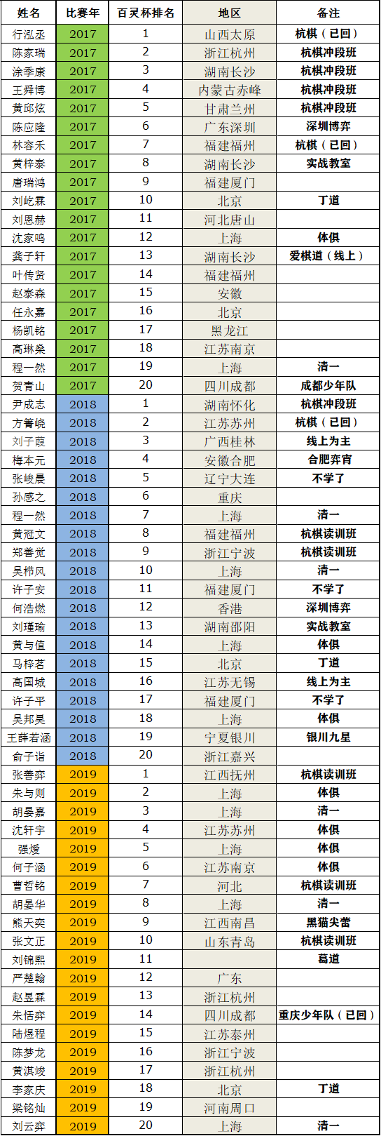 从启蒙到冲段，浅谈各级围棋培训