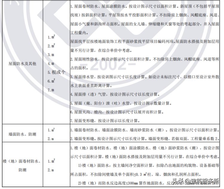 工程造价基础知识，内部培训课件