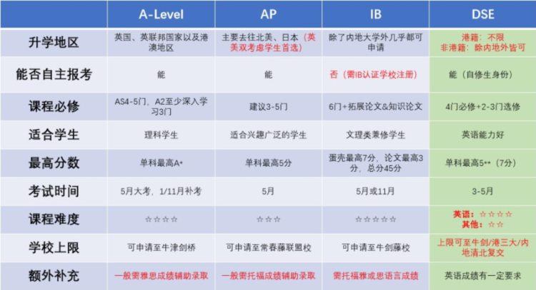 3大国际课程vs香港DSE,港籍生选哪个更好?