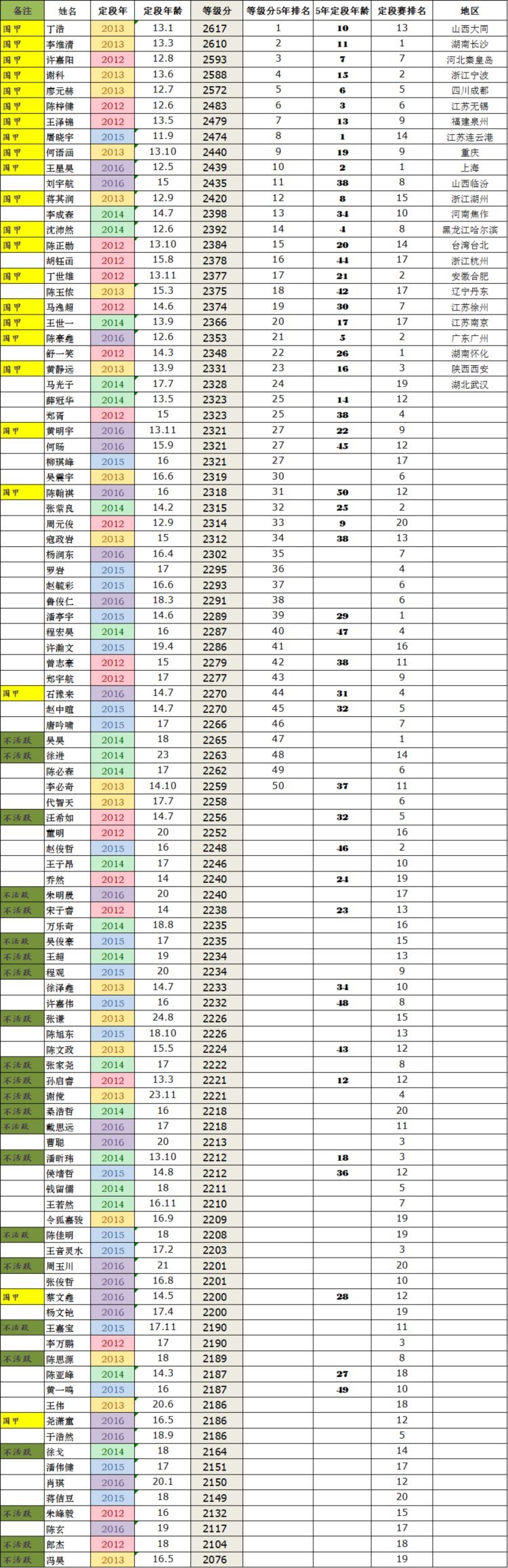 从启蒙到冲段，浅谈各级围棋培训