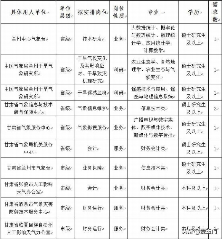 2023年甘肃省气象局事业单位招聘公告