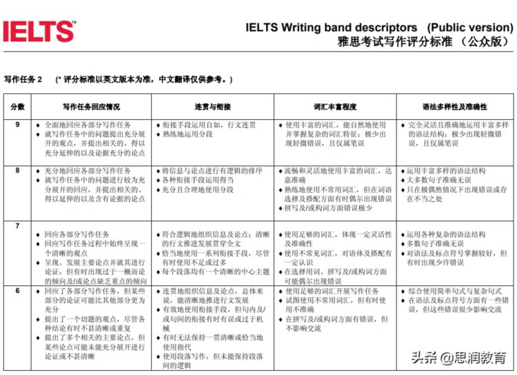 「西安雅思机构」雅思评分标准是什么？