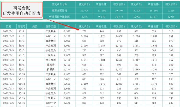 一文带你了解企业研发费用的归集与加计扣除，附研发费用台账模板