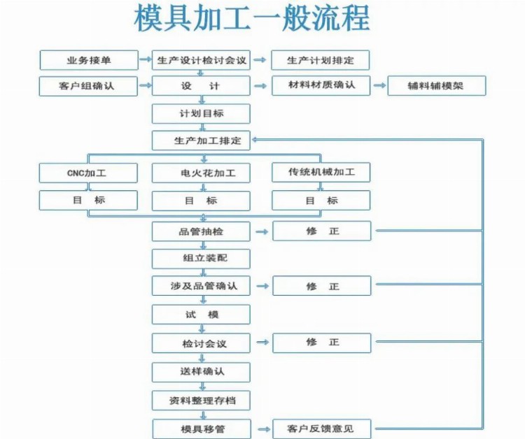 东莞技能培训 | CNC三大加工流程