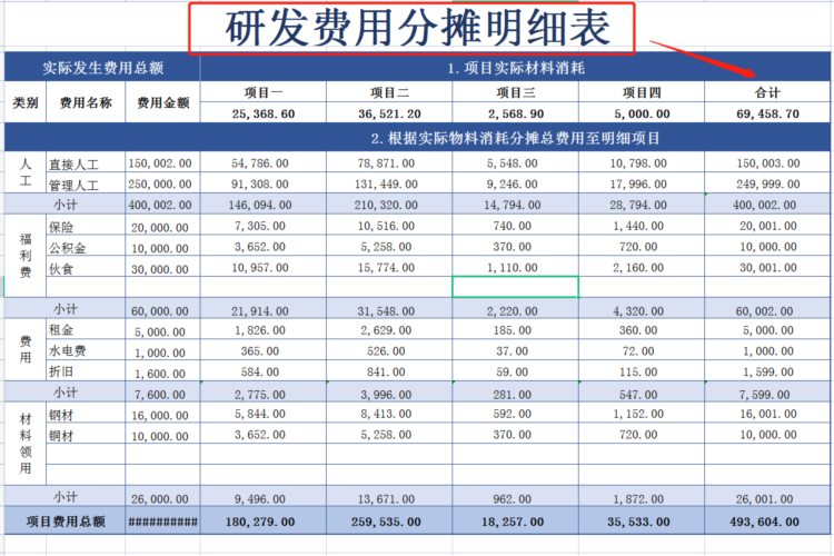 一文带你了解企业研发费用的归集与加计扣除，附研发费用台账模板