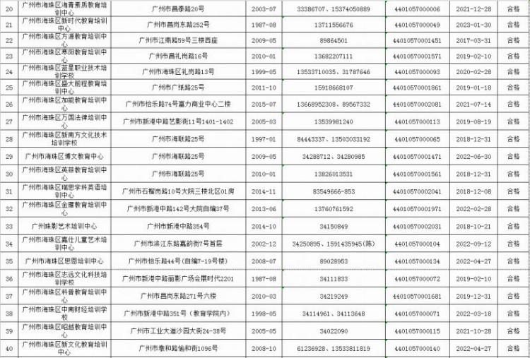 「信息速递」家长注意！广州这368家培训机构不合格，暑期送孩子补习要擦亮眼！