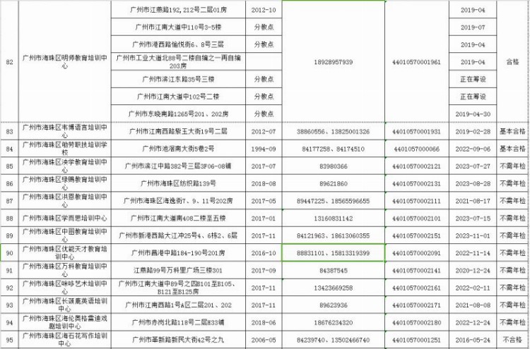 「信息速递」家长注意！广州这368家培训机构不合格，暑期送孩子补习要擦亮眼！