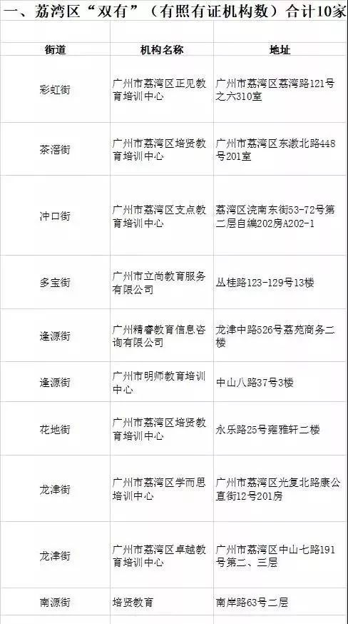 「信息速递」家长注意！广州这368家培训机构不合格，暑期送孩子补习要擦亮眼！