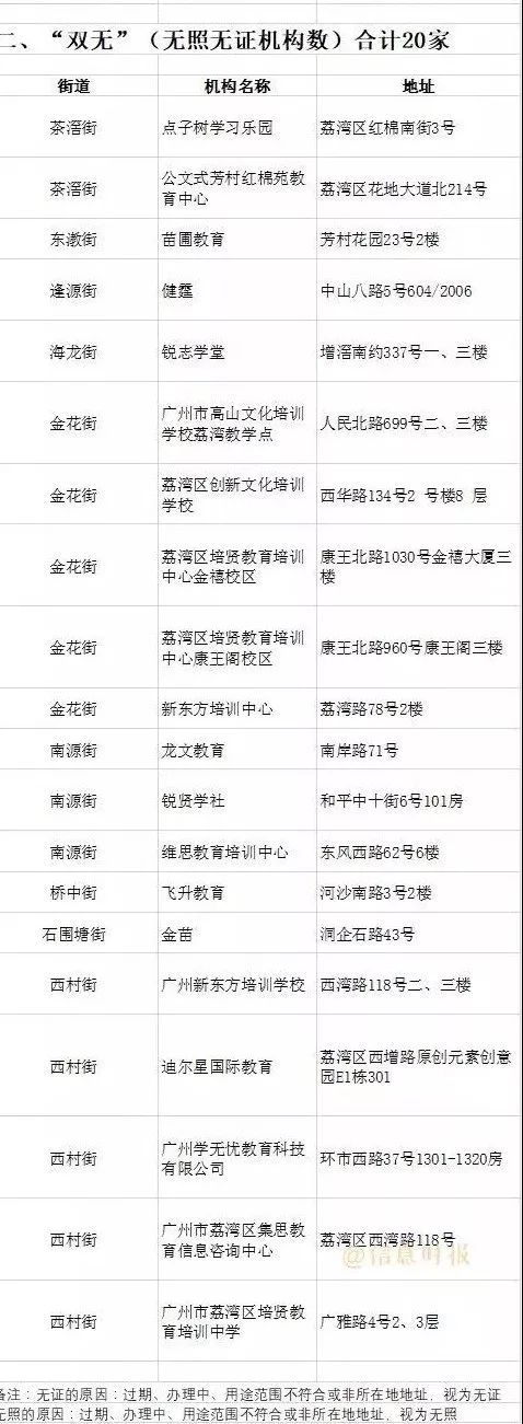 「信息速递」家长注意！广州这368家培训机构不合格，暑期送孩子补习要擦亮眼！