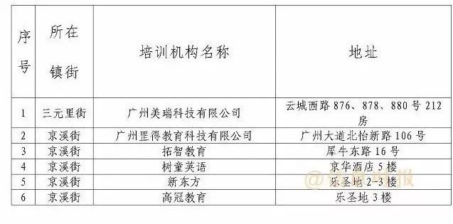 「信息速递」家长注意！广州这368家培训机构不合格，暑期送孩子补习要擦亮眼！