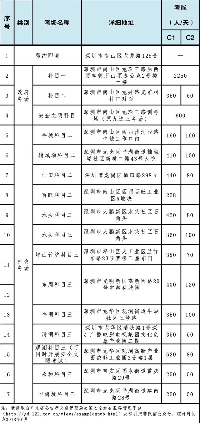 淘宝式学车平均培训天数105天！深圳发布驾培市场半年大数据