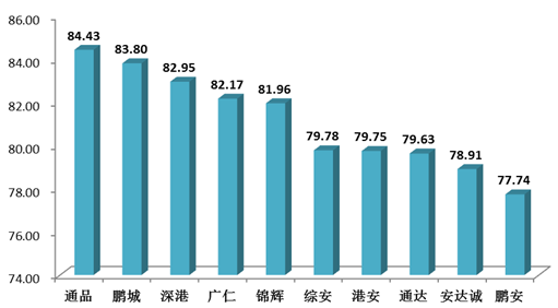 淘宝式学车平均培训天数105天！深圳发布驾培市场半年大数据