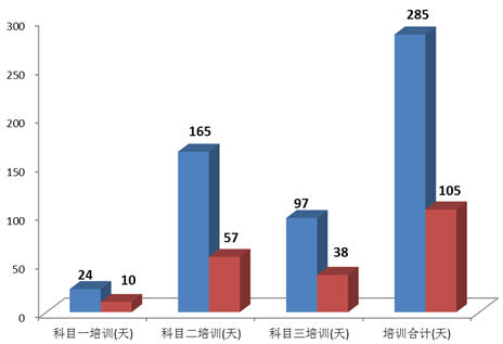 淘宝式学车平均培训天数105天！深圳发布驾培市场半年大数据