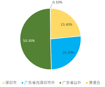 淘宝式学车平均培训天数105天！深圳发布驾培市场半年大数据