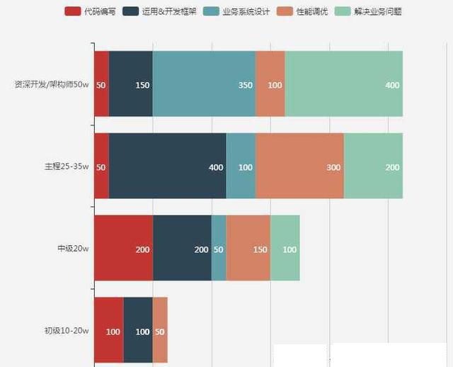 在北京三年java开发经验月薪16k，如何在四年经验时要到20k ？