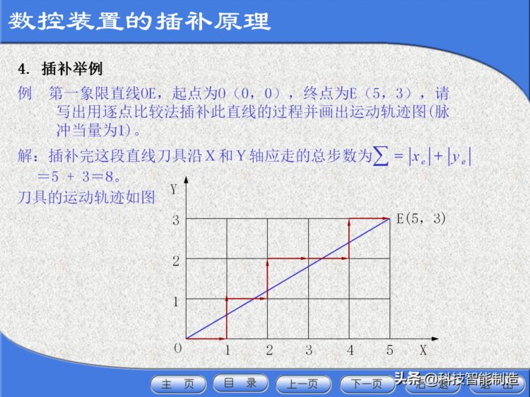 数控机床工程师培训教程，数控机床的基本组成，数控机床加工方法