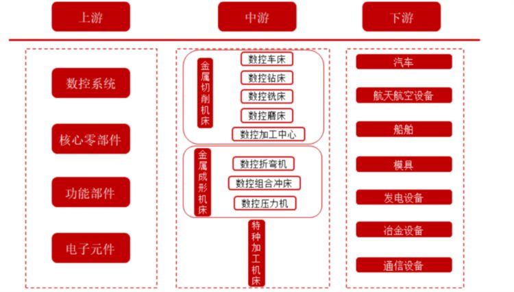 数控机床：需求3年涨113%、肩扛万亿产业总值及国防安全的大风口