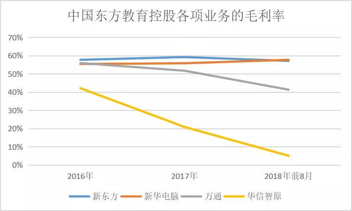 新东方烹饪学校要上市了，烹饪培训的毛利为什么高过计算机培训？