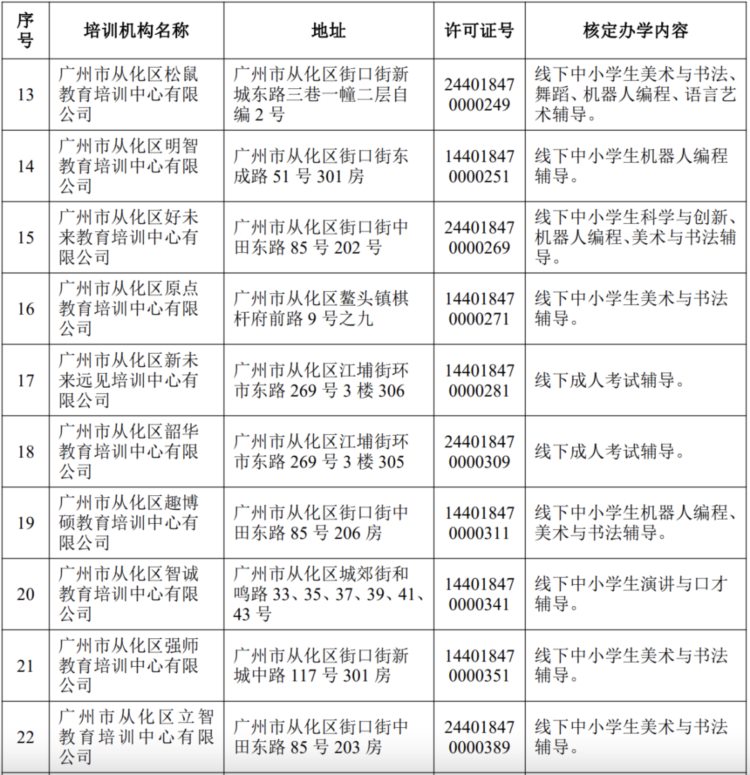 广州校外培训机构白名单公布！多所机构上榜