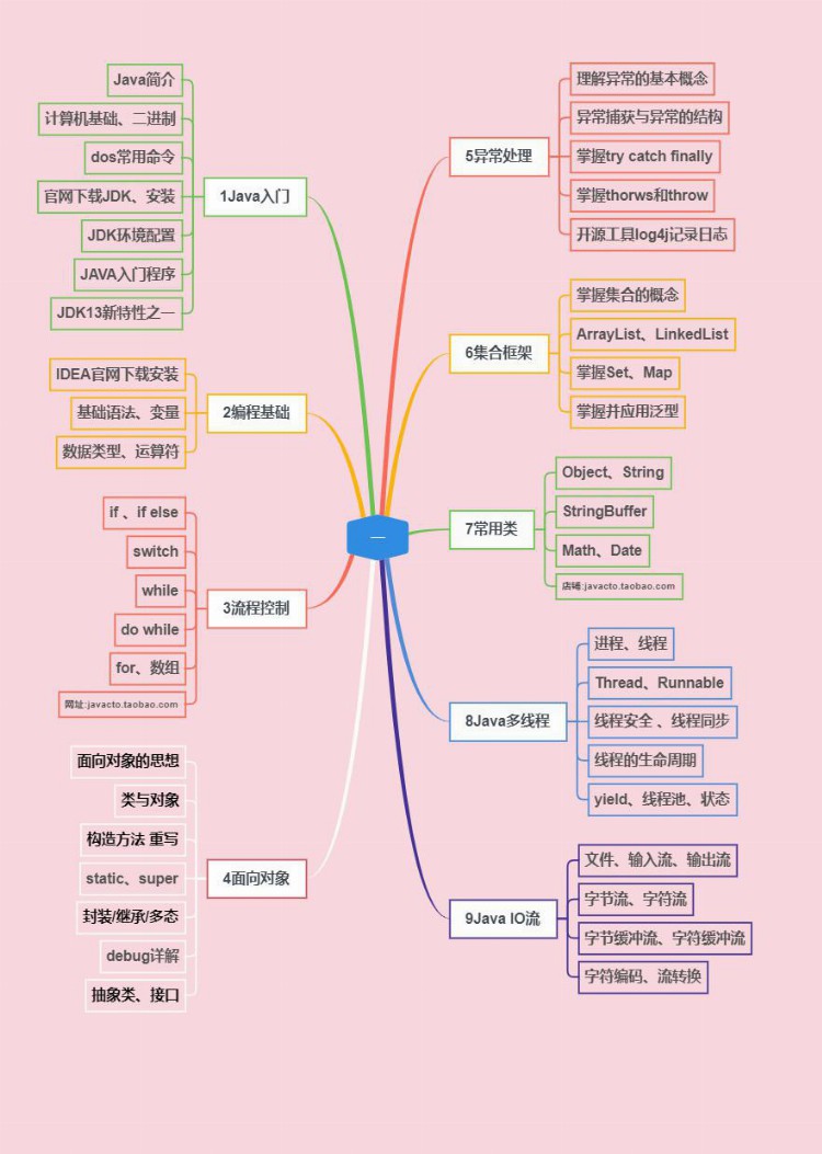 腾讯五年工作经验，整理了一份最完整的Java学习路线（内附教程）