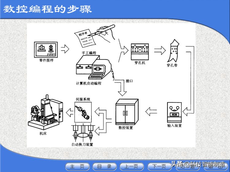 数控机床工程师培训教程，数控机床的基本组成，数控机床加工方法