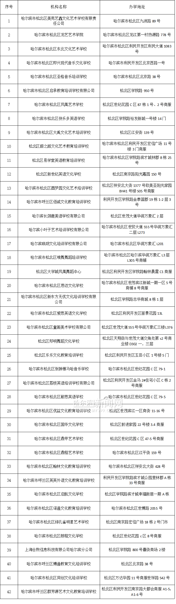 家长注意｜松北区第一批42家校外培训机构白名单公布