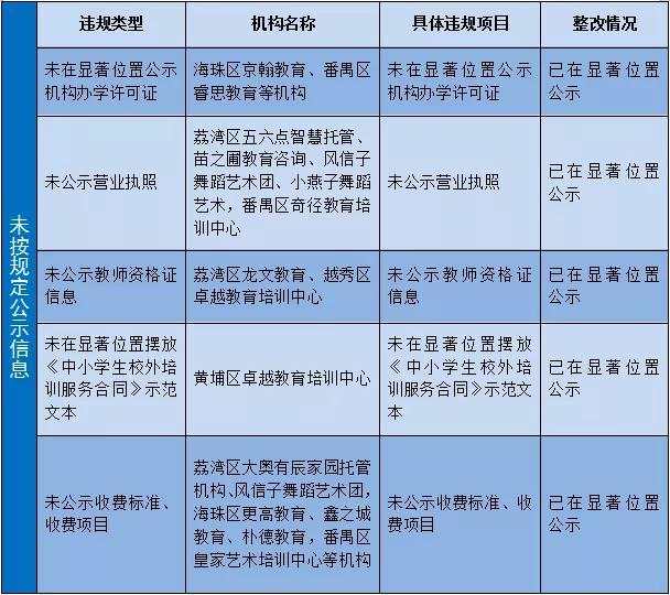 广州国庆长假严查1581家校外培训机构，详细名单→