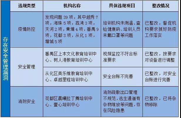 广州国庆长假严查1581家校外培训机构，详细名单→