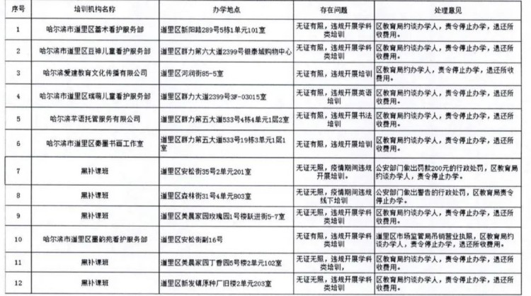 62家！哈尔滨公布第十二批校外培训机构黑名单