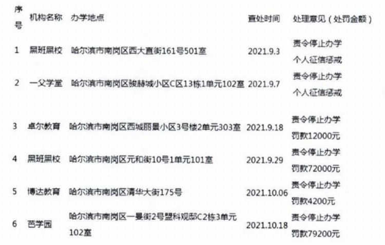 62家！哈尔滨公布第十二批校外培训机构黑名单