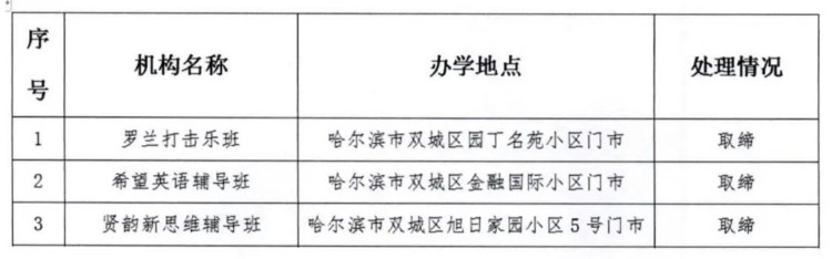 62家！哈尔滨公布第十二批校外培训机构黑名单