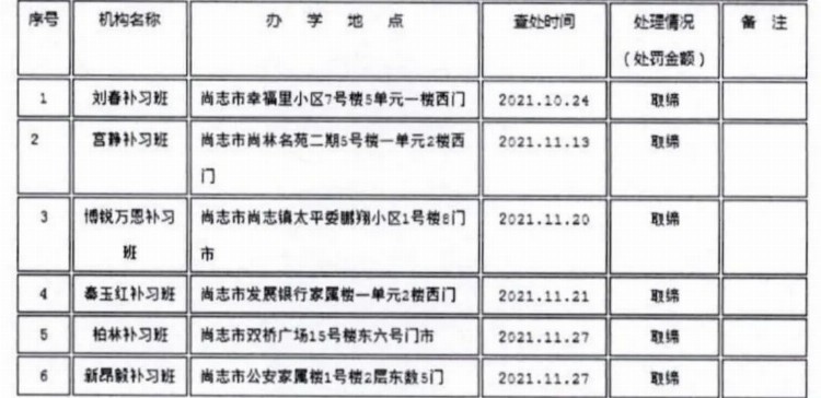 62家！哈尔滨公布第十二批校外培训机构黑名单